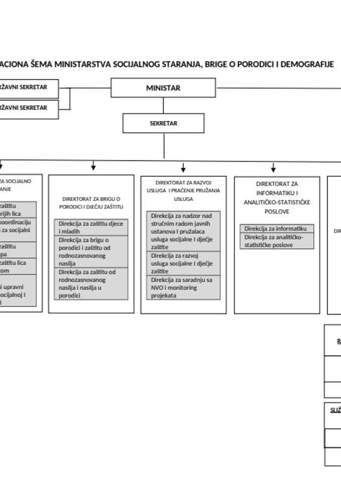 Organogram Ministarstva socijalnog staranja, brige o porodici i demografije