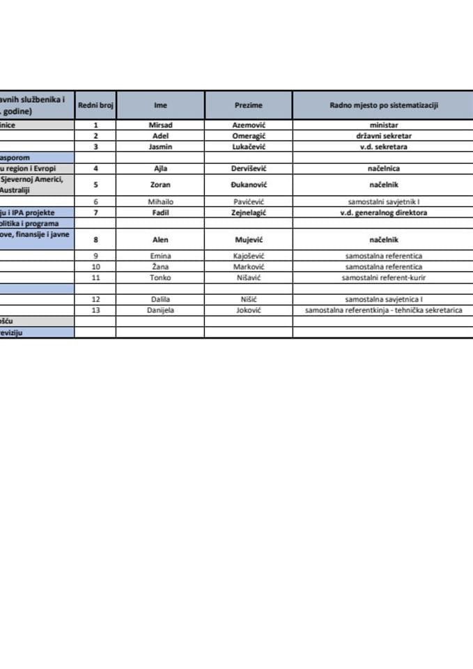 Spisak državnih službenika i namještenika Ministarstva dijaspore sa njihovim službeničkim i namješteničkim zvanjima
