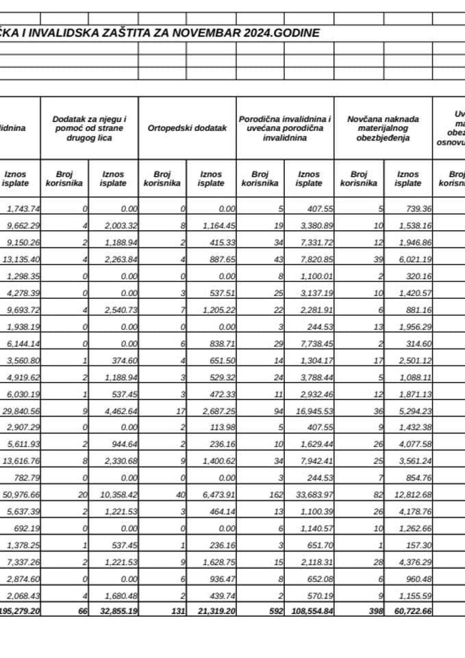 Рекапитулар исплата борачке и инвалидске заштите за новембар 2024.