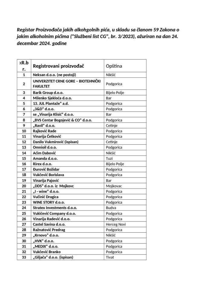 Registar Proizvođača jakih alkoholnih pića ažuriran na dan 24. decembar 2024. godine
