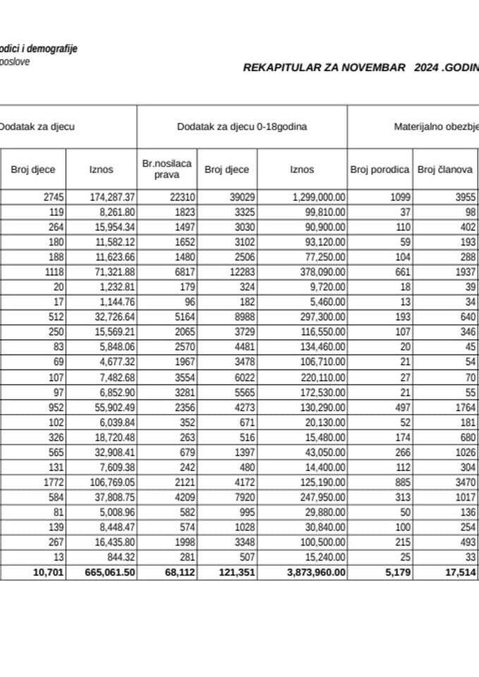 Rekapitular materijalnih davanja iz oblasti socijalne i dječje zaštite - novembar 2024.