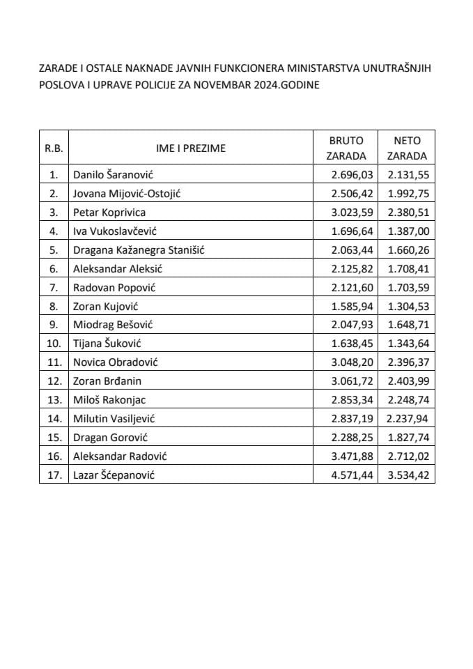 Spisak javnih funkcionera i lista obračuna njihovih zarada za novembar 2024. godine