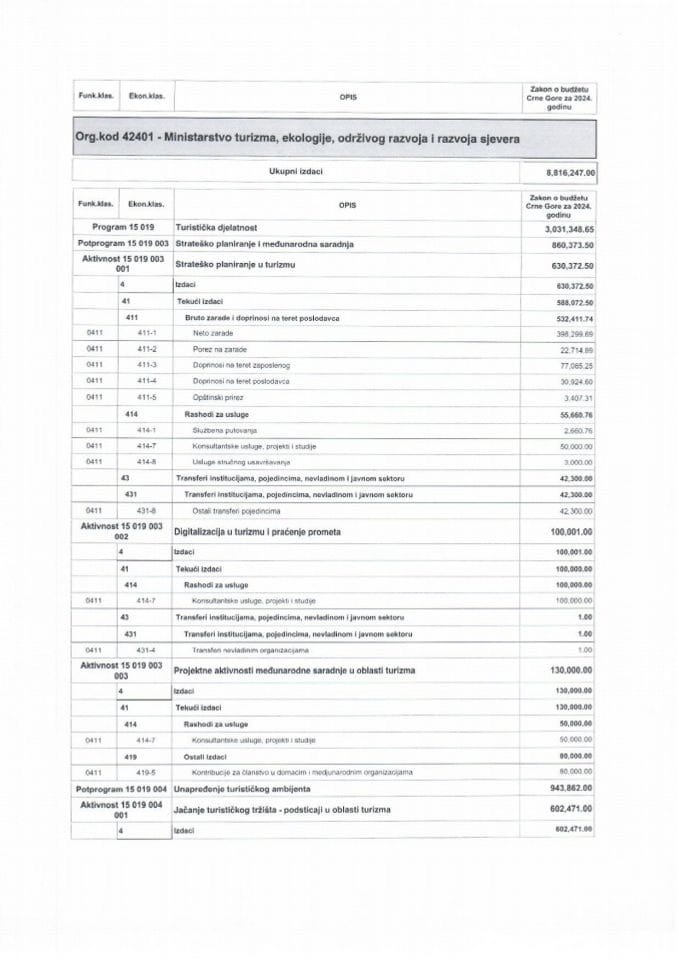 Појединачни акти и уговори о располагању финансијским средствима из јавних прихода и државном имовином - Буџет  2024