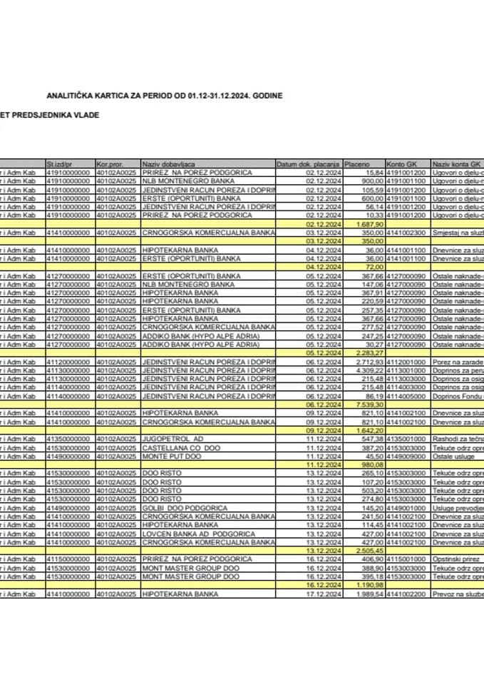 Analitička kartica Kabineta predsjednika Vlade za period od 01.12. do 31.12.2024. godine