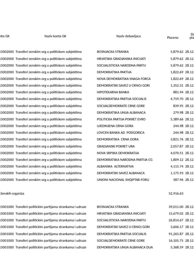 Prenos političkim partijama za mjesec DECEMBAR 2023. godine