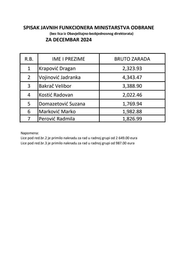 Spisak javnih funkcionera  i njihovih zarada za decembar 2024