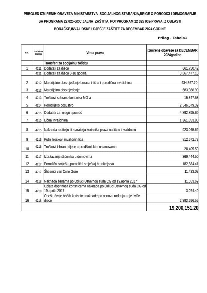 Izvještaj o uplati materijalnih davanja i usluga - decembar 2024.