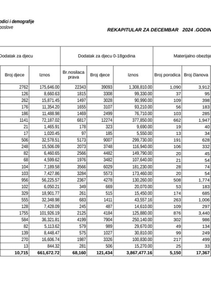 Rekapitular materijalnih davanja iz oblasti socijalne i dječje zaštite za decembar 2024.