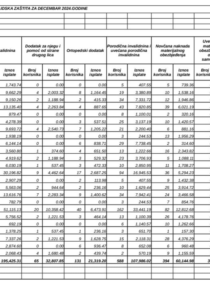 Rekapitular isplata boračke i invalidske zaštite za decembar 2024.