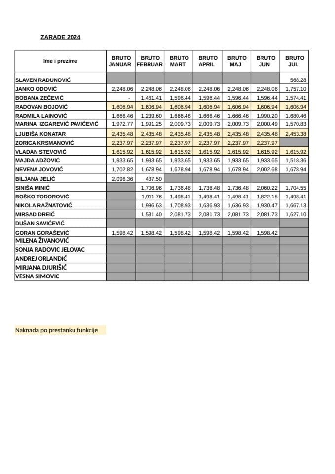 Spisak javnih funkcionera Ministarstva prstornog planiranja, urbanizma i državne imovine i njihove u 2024. godini