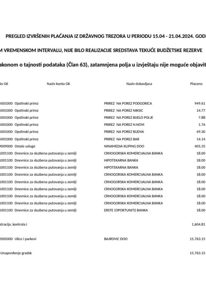 Izborni izvještaj 15.04 - 21.04.2024. godine