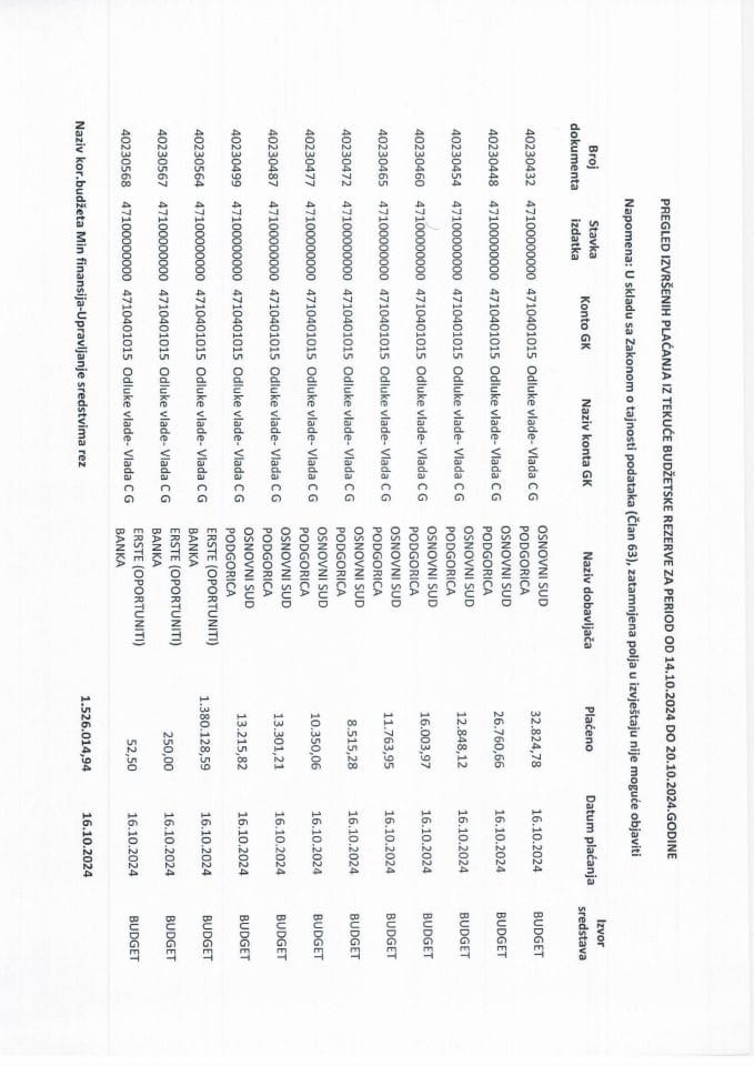 Pregled izvršenih plaćanja iz Tekuće budžetske rezerve za period od 14.10.2024. do 20.10.2024. godine