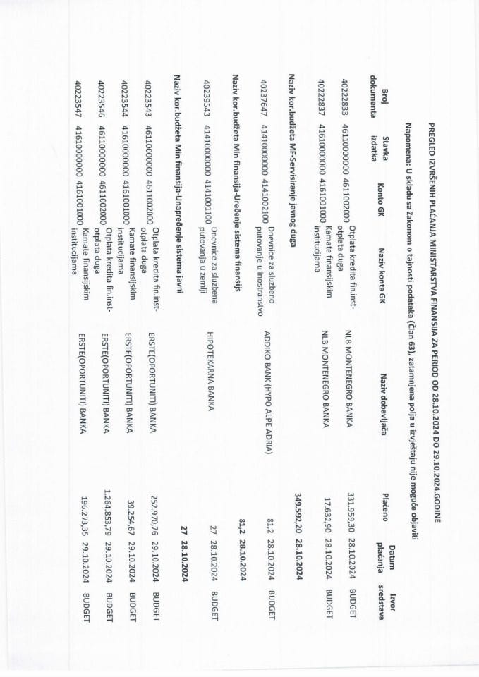 Analitička kartica svih plaćanja Ministarstva finansija za period od 28.10.2024. do 29.10.2024. godine