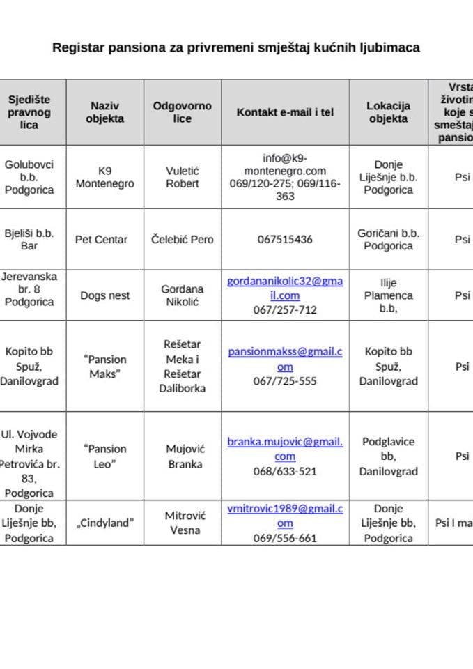 Registar pansiona za privremeni smjestaj kućnih ljubimaca azuriran 27.01.2025.