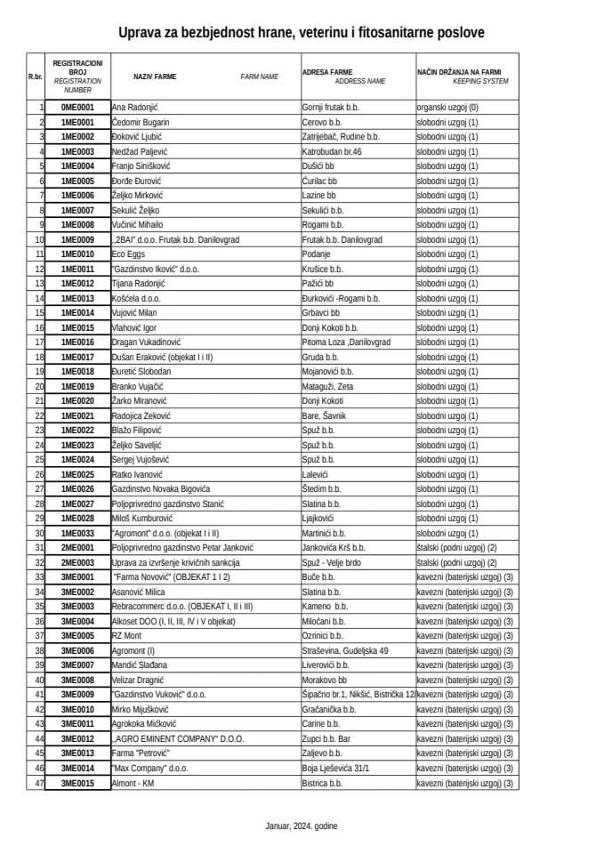 Registar koka nosilja januar 2025.