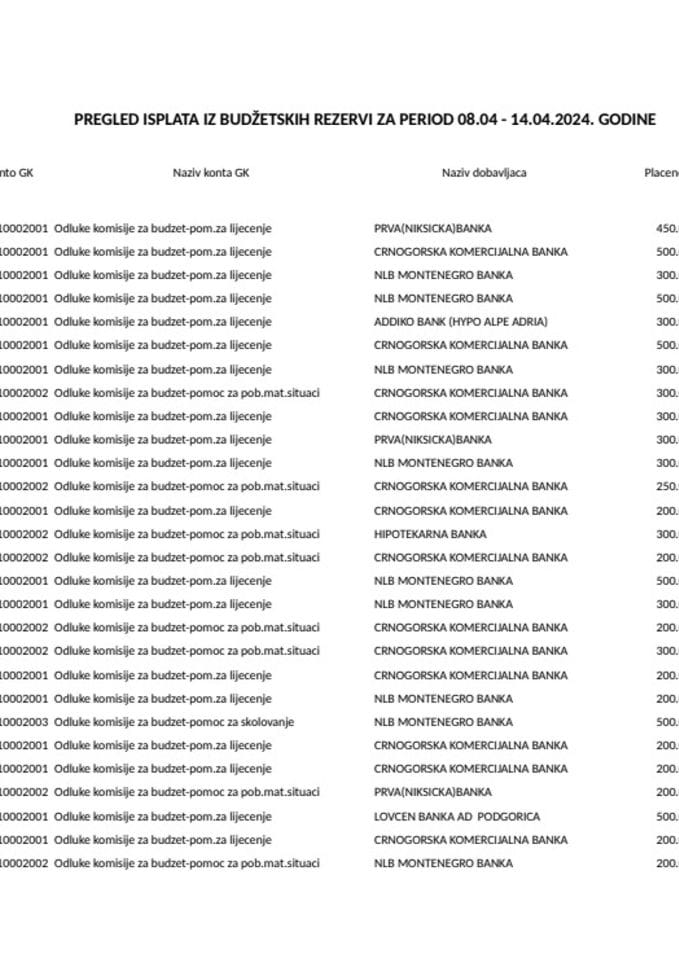 Текућа буџетска резерва 08.04 - 14.04.2024. године