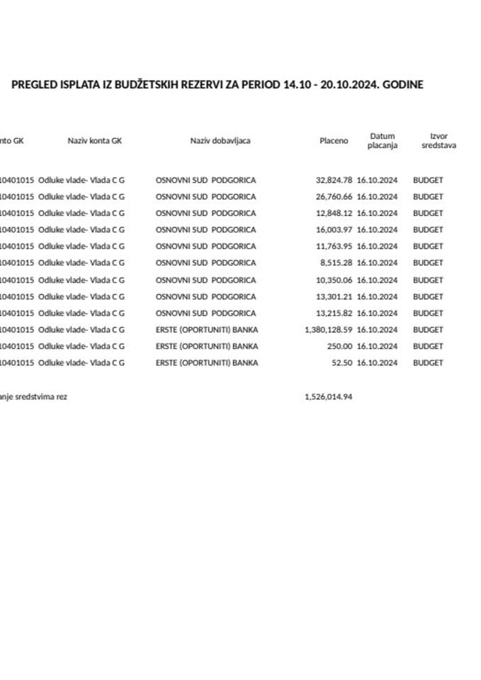 Tekuća budžetska rezerva 14.10 - 20.10.2024.godine