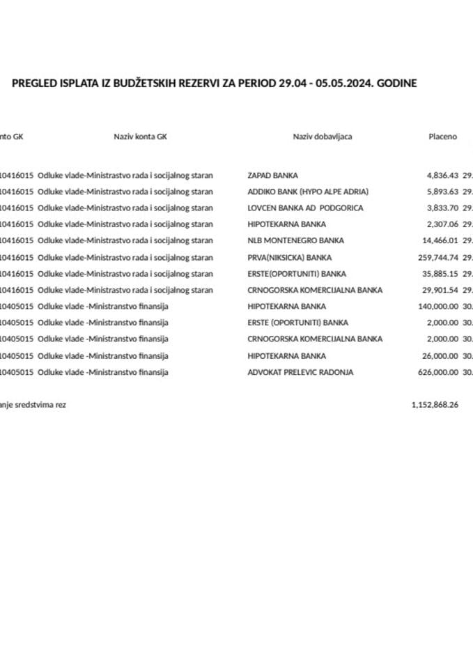 Tekuća budžetska rezerva 29.04 - 05.05.2024. godine