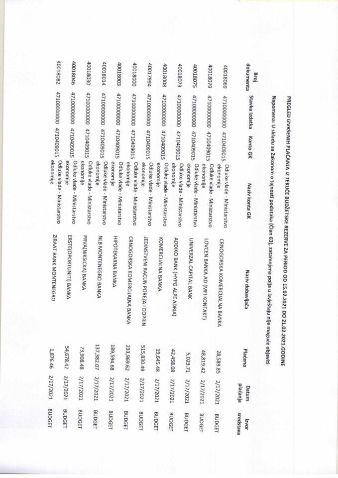 Pregled izvrsenih placanja iz tekuce budzetske rezerve za period od 15.02.2021 do 21.02.2021.godine