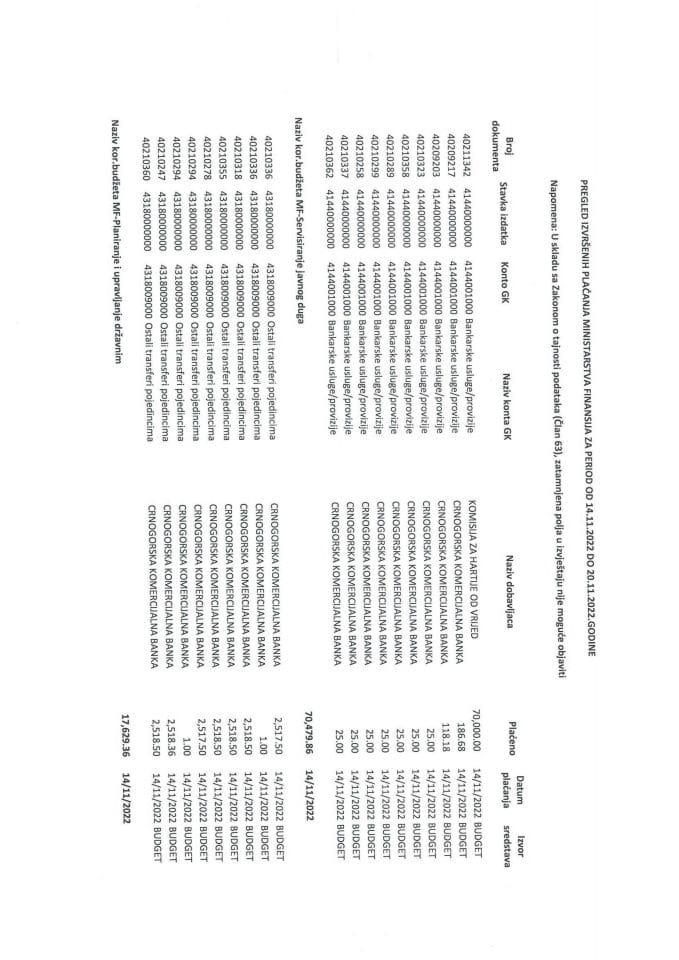 Analitička kartica plaćanja Ministarstva finansija za period od 14.11.2022. do 20.11.2022. godine