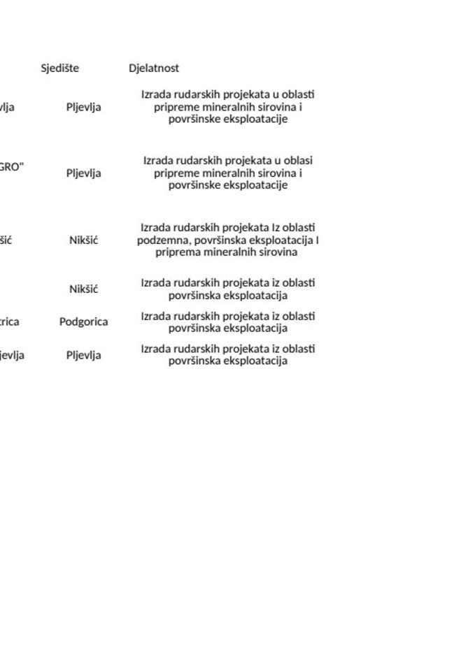 Rudarske Licence-Projektovanje