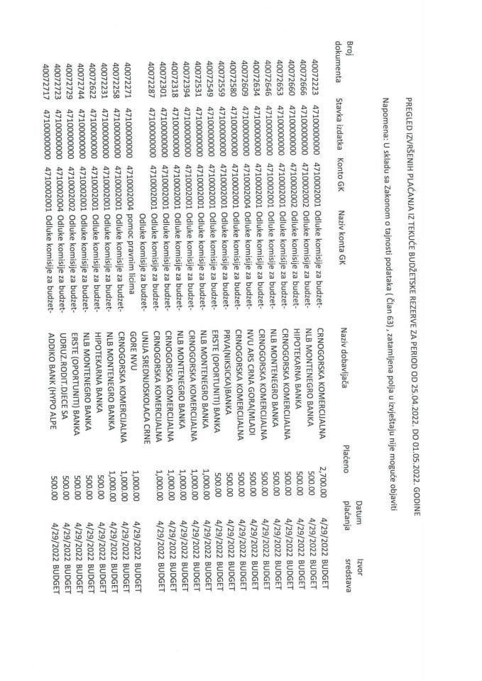 Pregled izvršenih plaćanja iz Tekuće budžetske rezerve za period od 25.04.2022 do 01.05.2022. godine