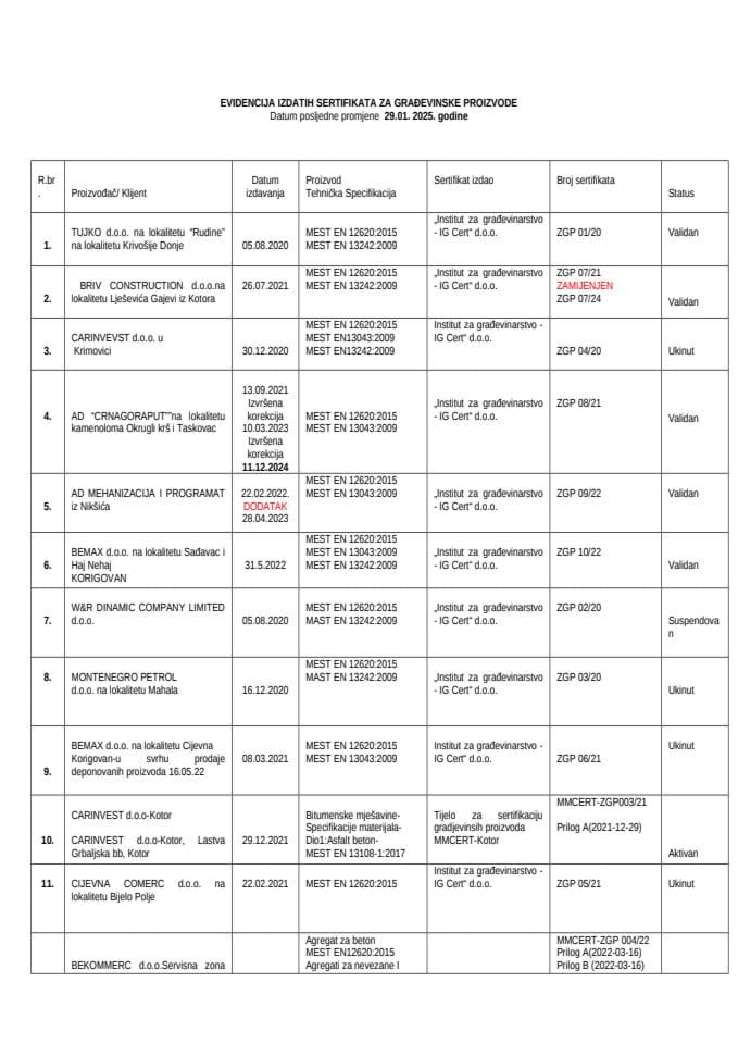 EVIDENCIJA IZDATIH CERTIFIKATA 29.01.2025