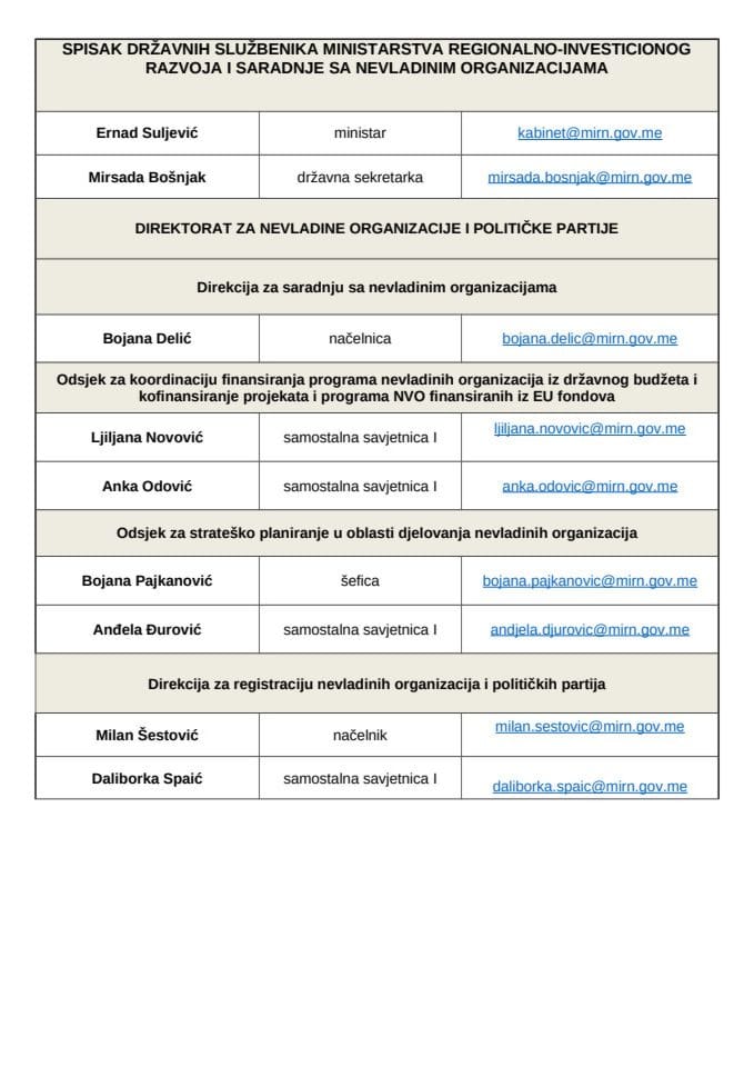 SPISAK DRŽAVNIH SLUŽBENIKA MINISTARSTVA REGIONALNO-INVESTICIONOG RAZVOJA I SARADNJE SA NEVLADINIM ORGANIZACIJAMA