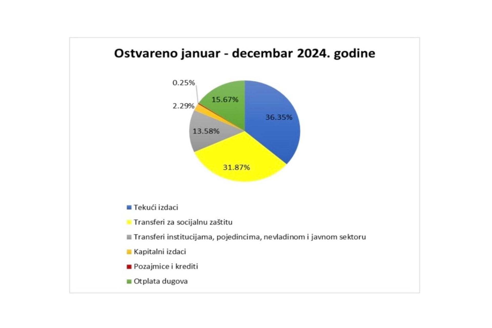 prihodi 2024