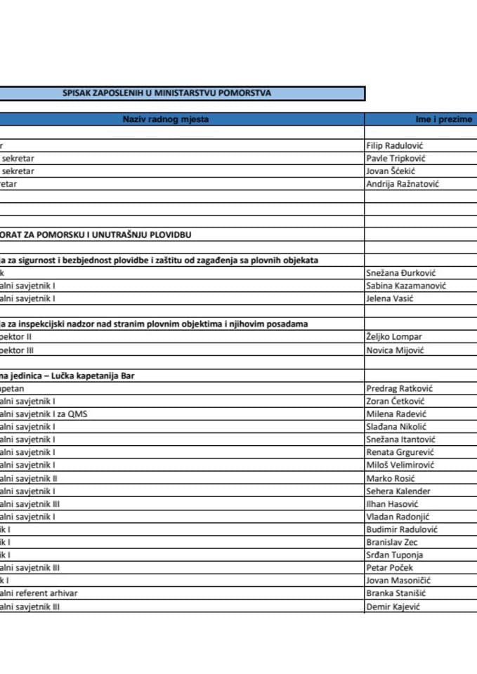Spisak zaposlenih MPO 2025.