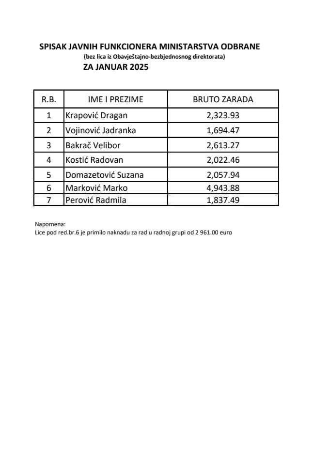 Списак јавних функционера и њихових зарада за јануар 2025. године