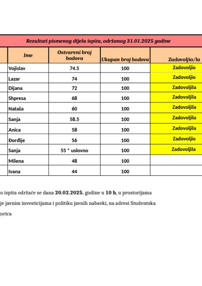 Pismeni dio rezultati 31.01.2025. godine