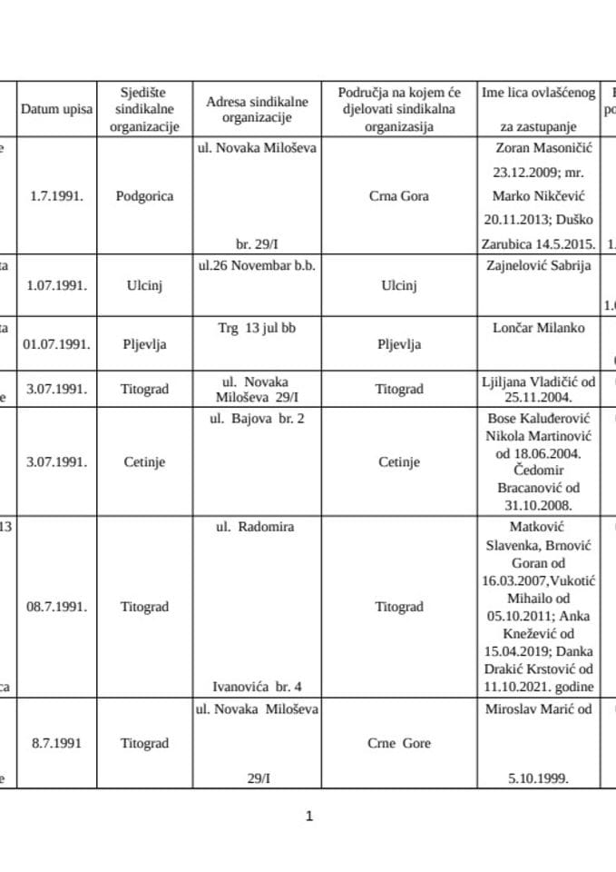 Registar sindikalnih organizacija 2024