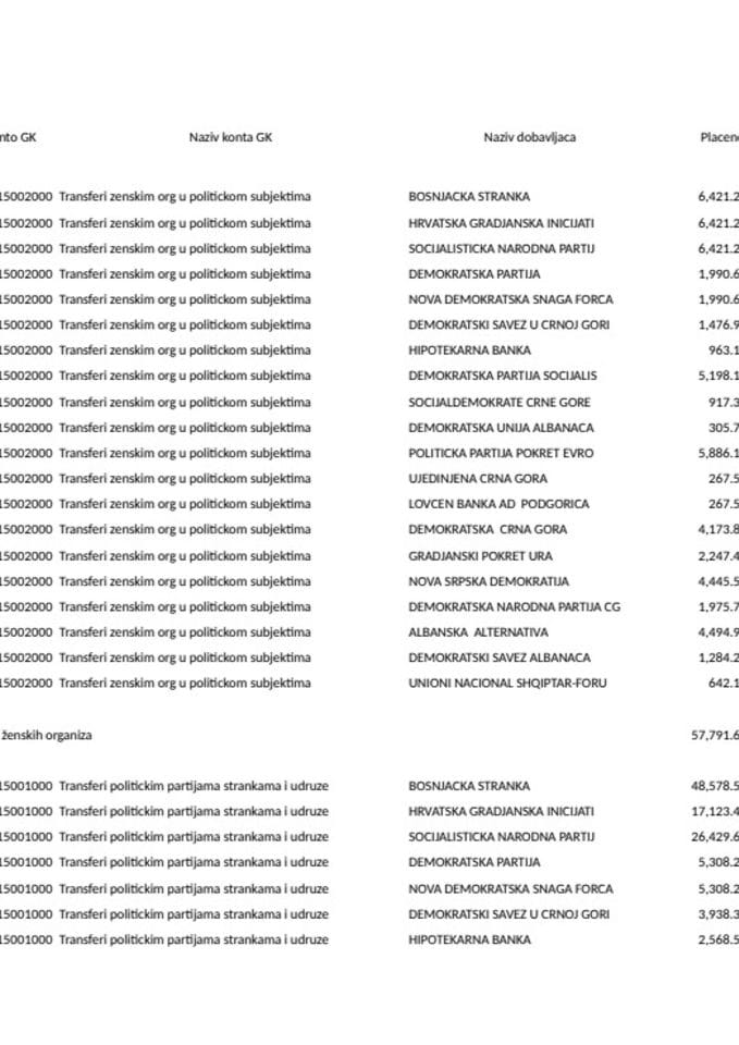 Prenos političkim partijama za mjesec januar 2025. godine