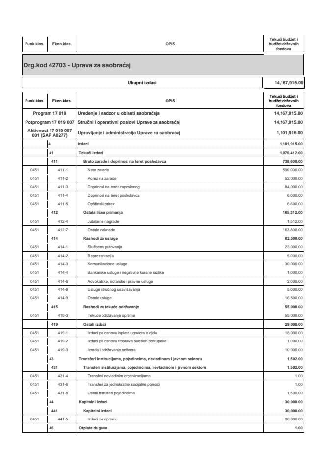 Budžet Uprave za saobraćaj za 2025. godinu