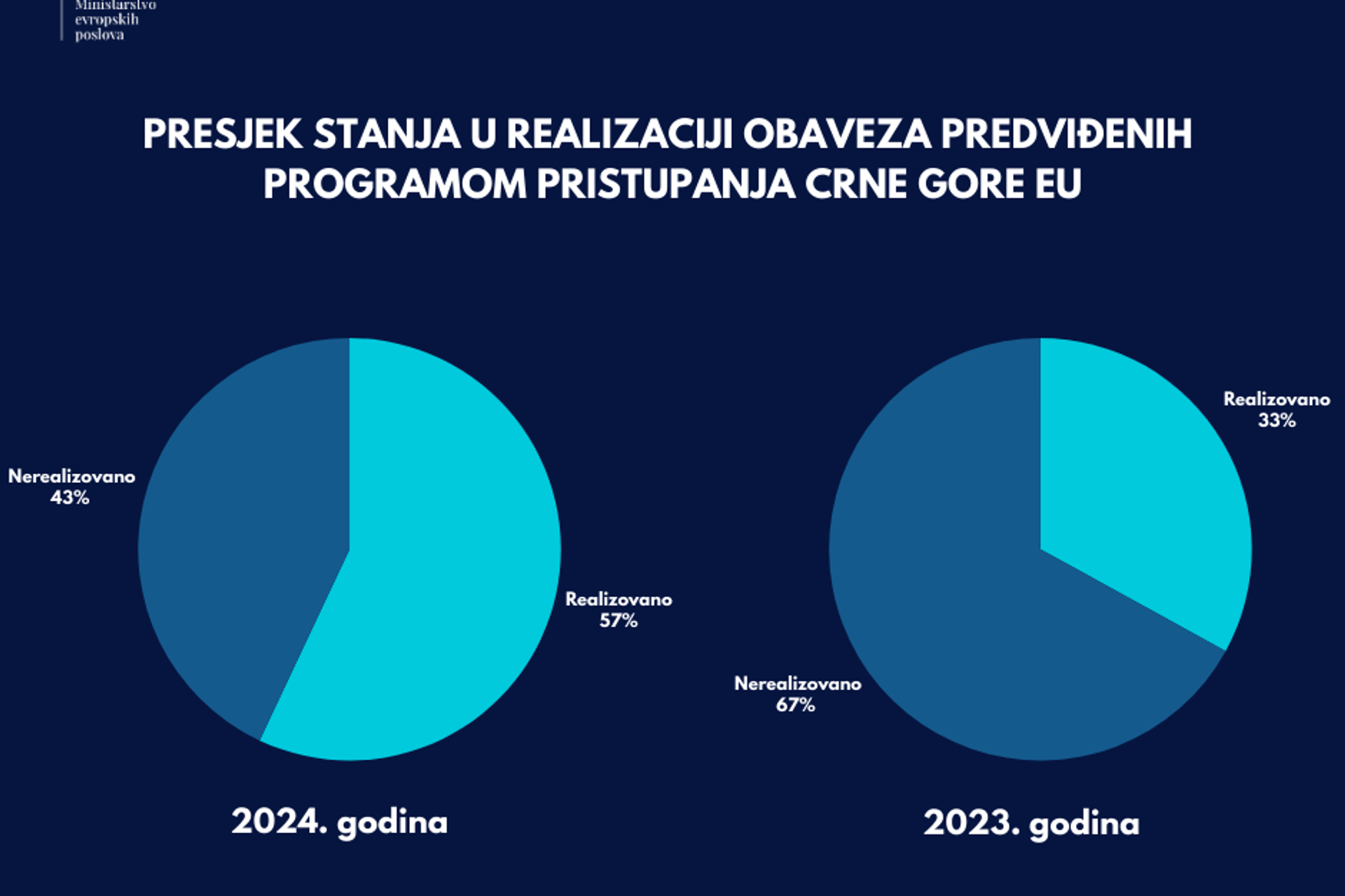 Program pristupanja Crne Gore Evropskoj uniji 2024-2027. za 2025. godinu i Izvještaj o realizaciji obaveza iz PPCG-a za 2024. godinu.