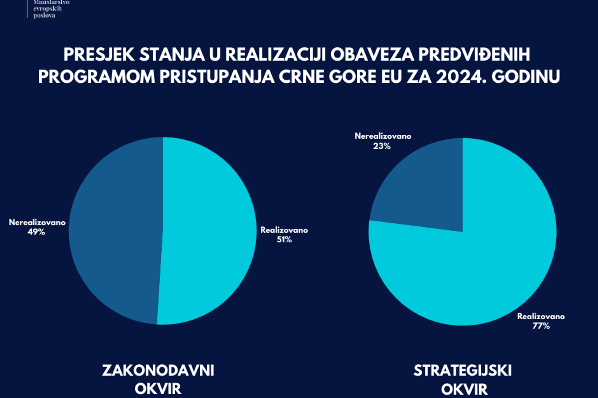 Program pristupanja Crne Gore Evropskoj uniji 2024-2027. za 2025. godinu i Izvještaj o realizaciji obaveza iz PPCG-a za 2024. godinu.