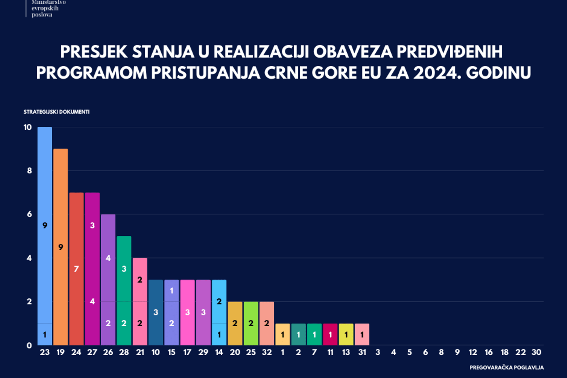 Program pristupanja Crne Gore Evropskoj uniji 2024-2027. za 2025. godinu i Izvještaj o realizaciji obaveza iz PPCG-a za 2024. godinu.