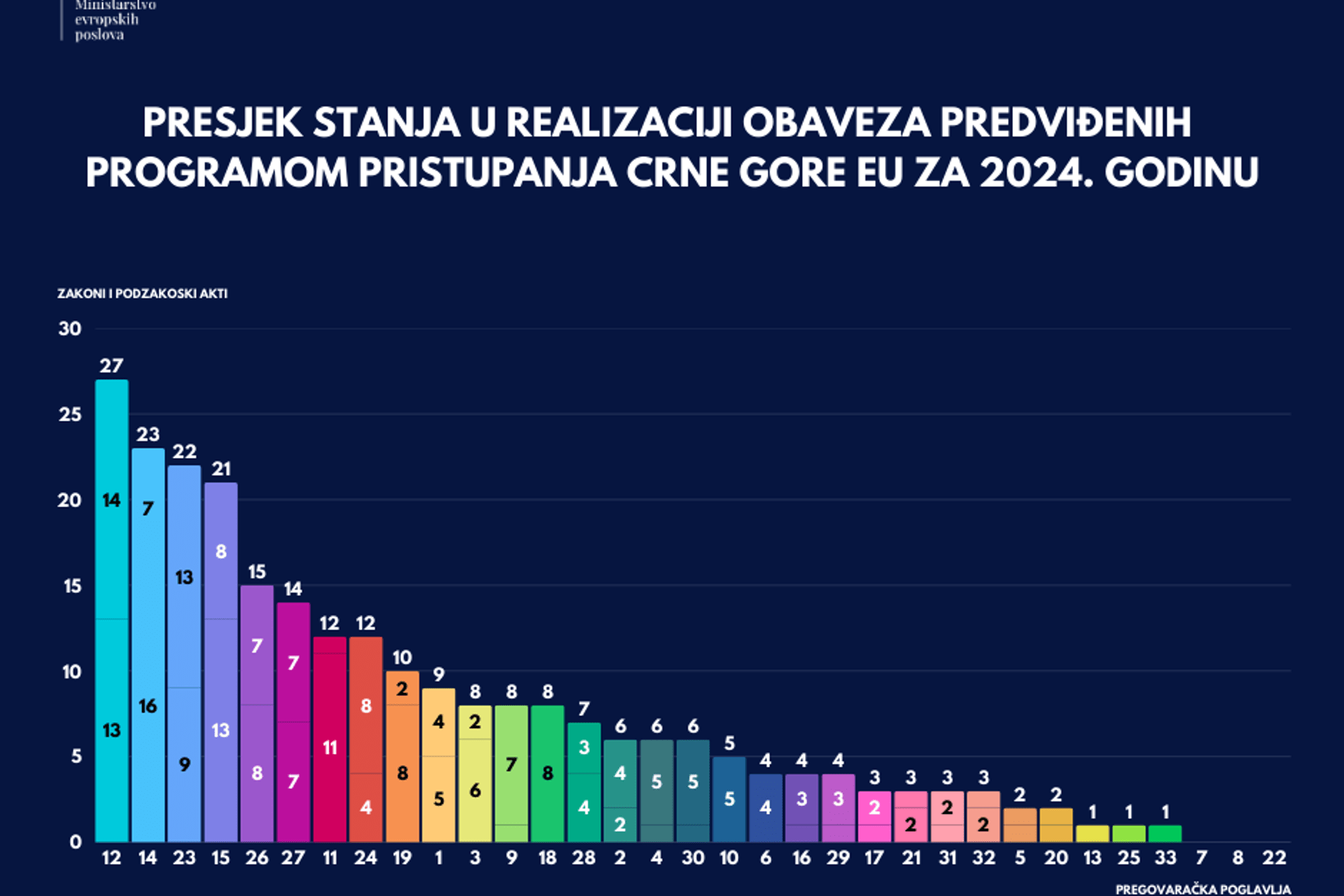 Program pristupanja Crne Gore Evropskoj uniji 2024-2027. za 2025. godinu i Izvještaj o realizaciji obaveza iz PPCG-a za 2024. godinu.