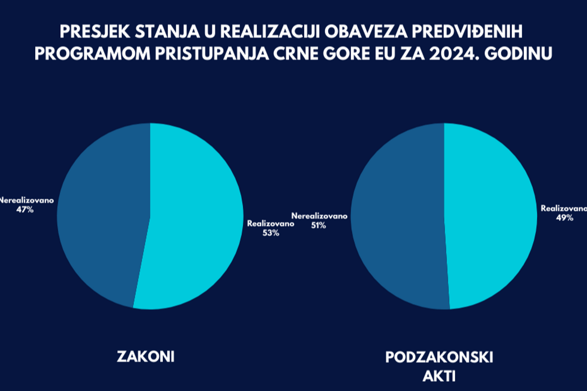 Program pristupanja Crne Gore Evropskoj uniji 2024-2027. za 2025. godinu i Izvještaj o realizaciji obaveza iz PPCG-a za 2024. godinu.