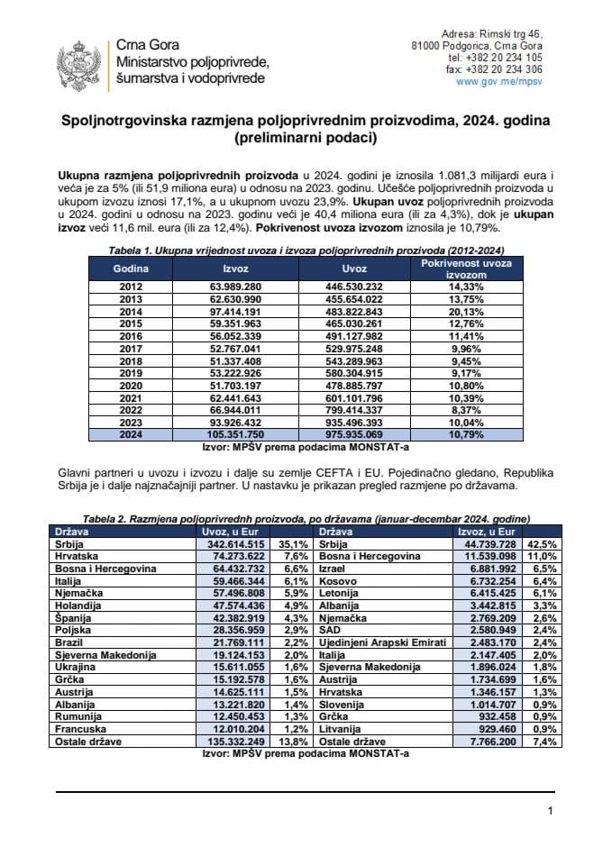 spoljnotrgovinska razmjena 2024 - poljoprivredni proizvodi - 12 02 2025
