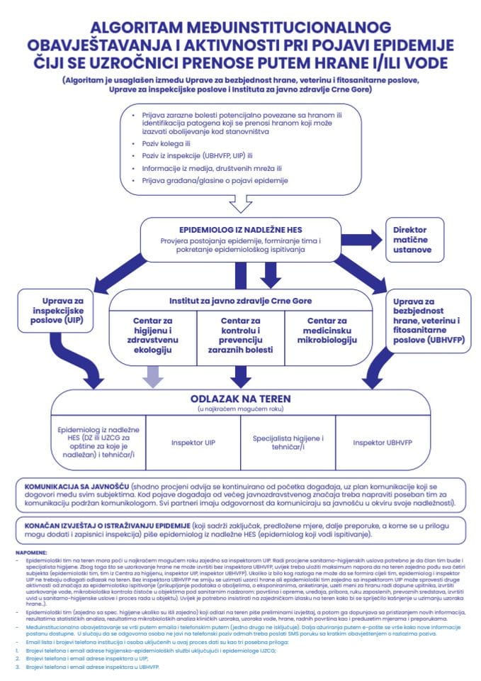 Algoritam međuinstitucionalnog obavještavanja i aktivnosti kod pojave epidemija koje se prenose hranom iili vodom