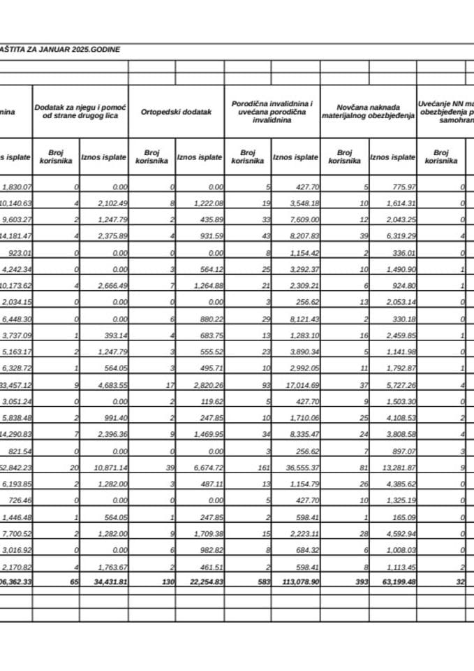 Rekapitular isplata boračke i invalidske zaštite za januar 2025.godine