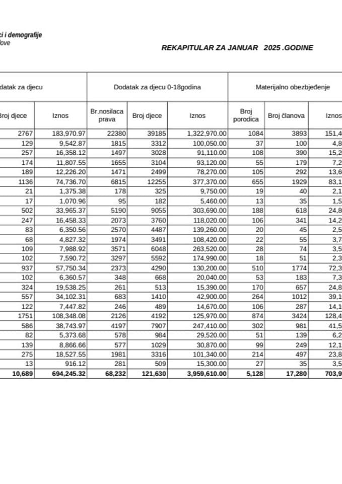 Rekapitular materijalnih davanja i usluga iz oblasti socijalne i dječje zaštite za januar 2025. godine