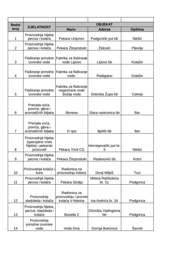 Registar odobrenih objekata - hrana neživotinjskog porijekla