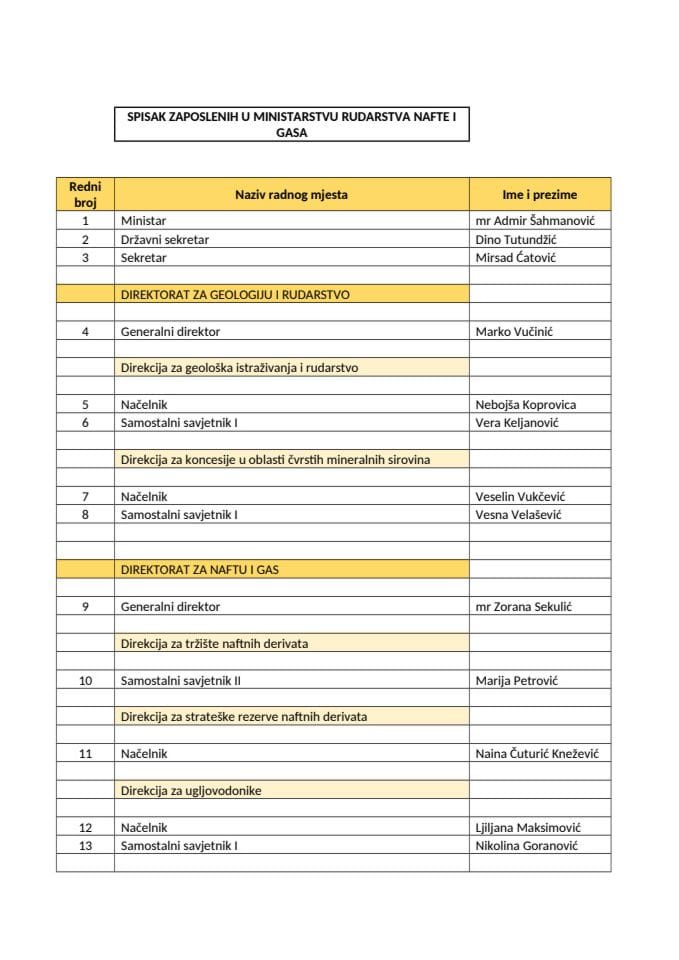 Списак службеника Министарства рударства, нафте и гаса.