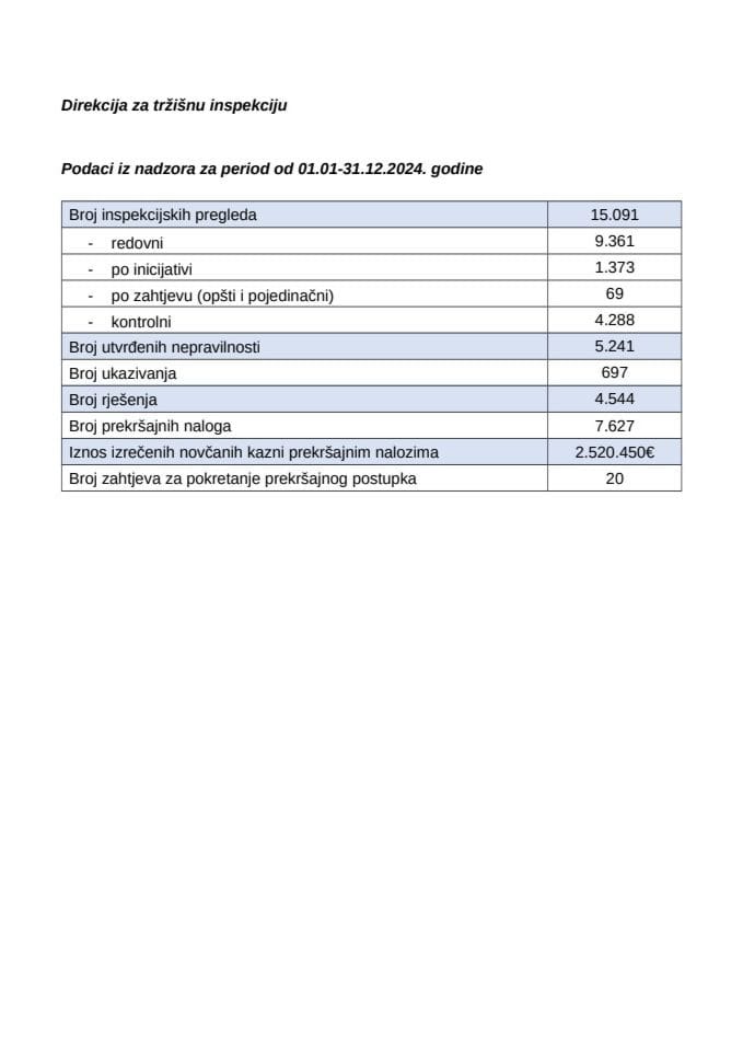 Godišnji izvještaj - statistika Tržišna inspekcija