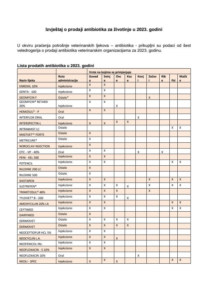 Izvještaj o prodaji antibiotika za 2023. godinu