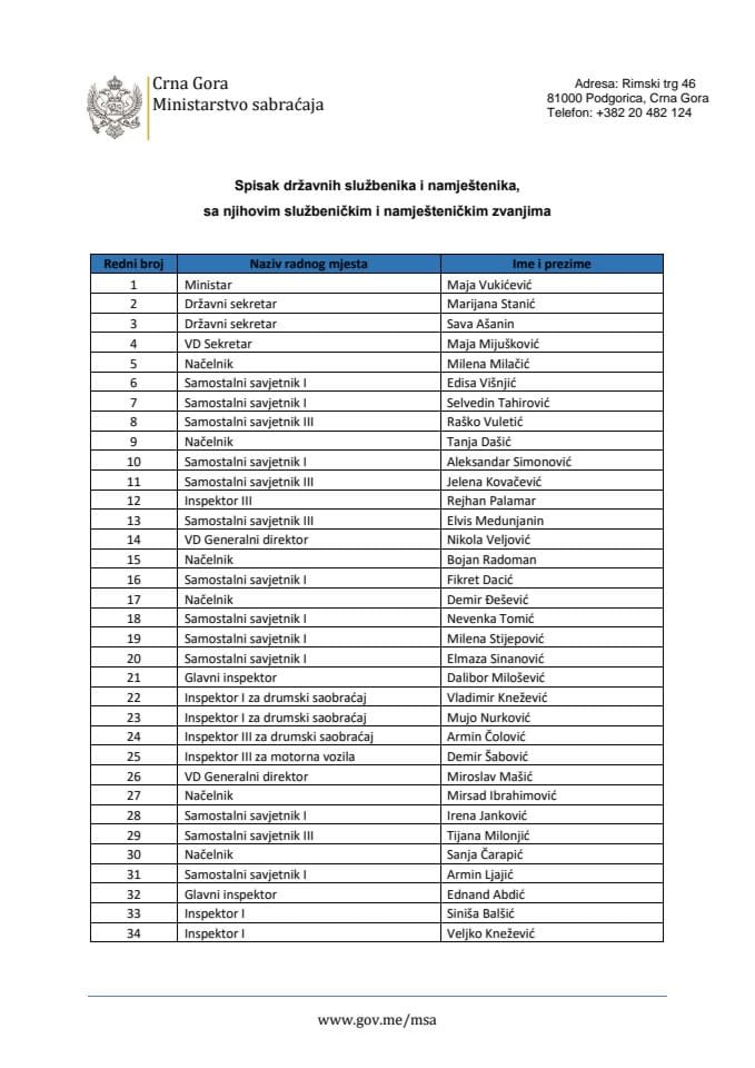 Spisak državnih službenika i namještenika sa njihovim službeničkim i namješteničkim zvanjima