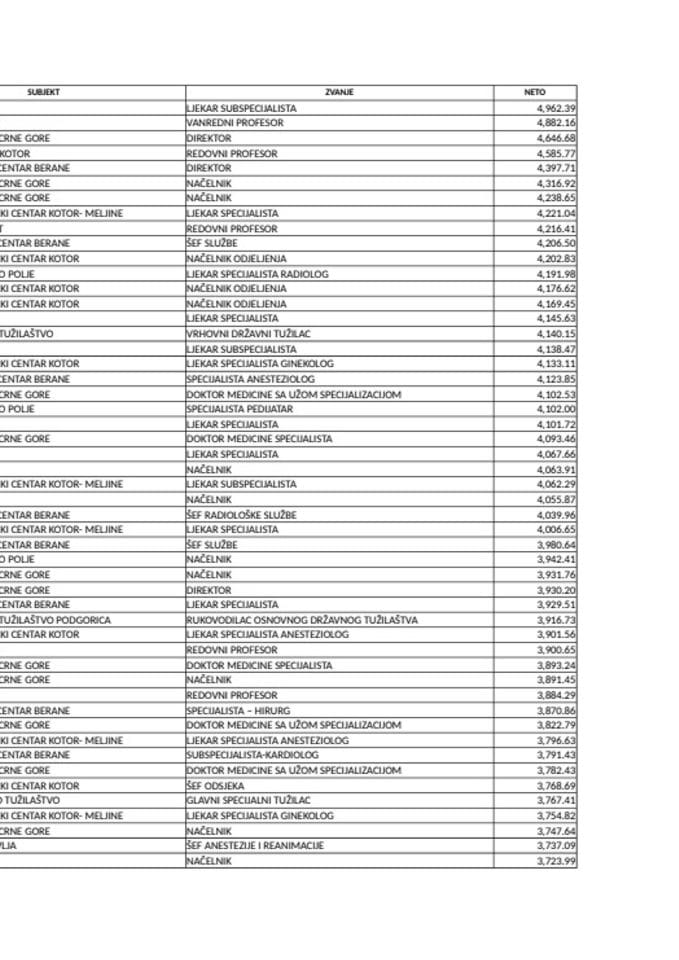 1000 највећих нето зарада, јануар 2025. године